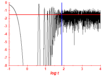 Survival probability log